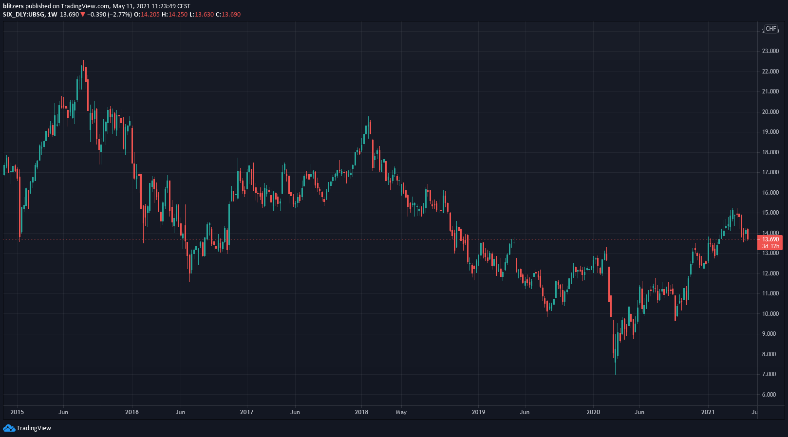 Cours de l'action UBS en unité de temps hebdomadaire montrant un tendance baissière du cours de l'action qui vient tout juste de se remettre de sa forte chute du début d'année 