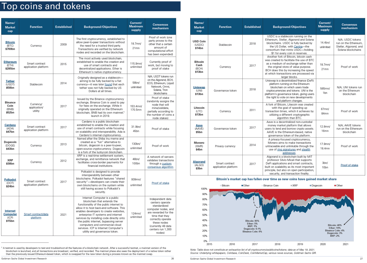 Listing et description des principales cryptomonnaies