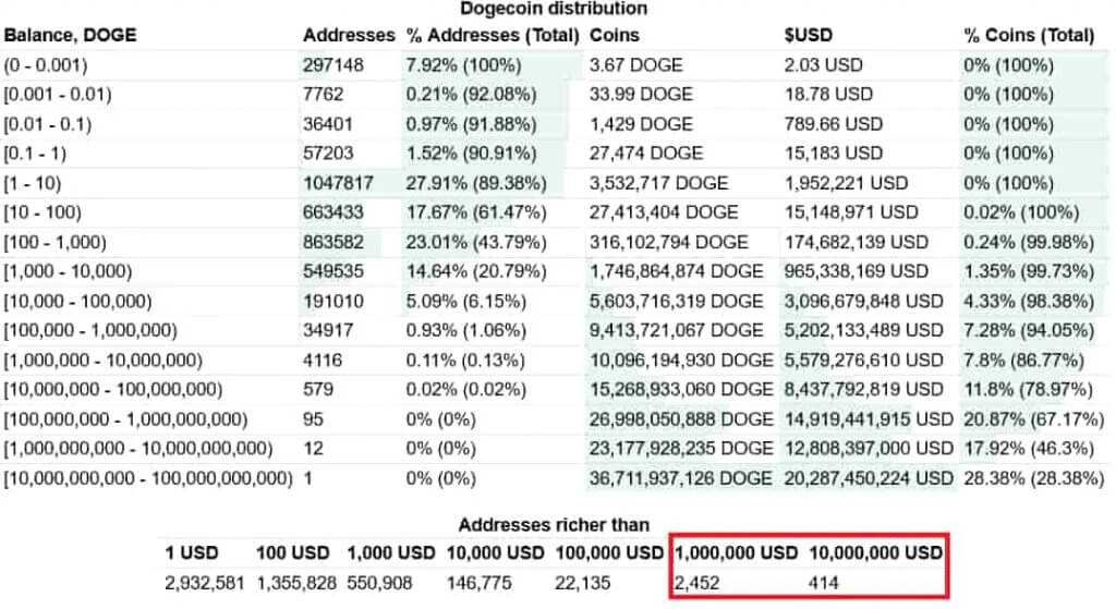 Nombre et composition statistique des wallets dogecoin