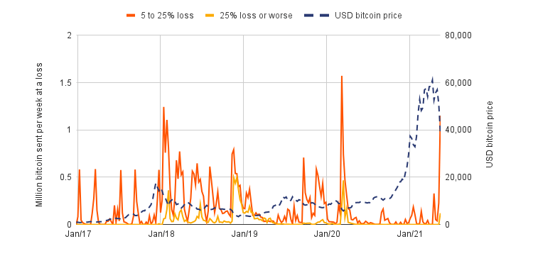 Quantité de bitcoins (en millions) envoyés avec des pertes de 5 à 25 % et plus