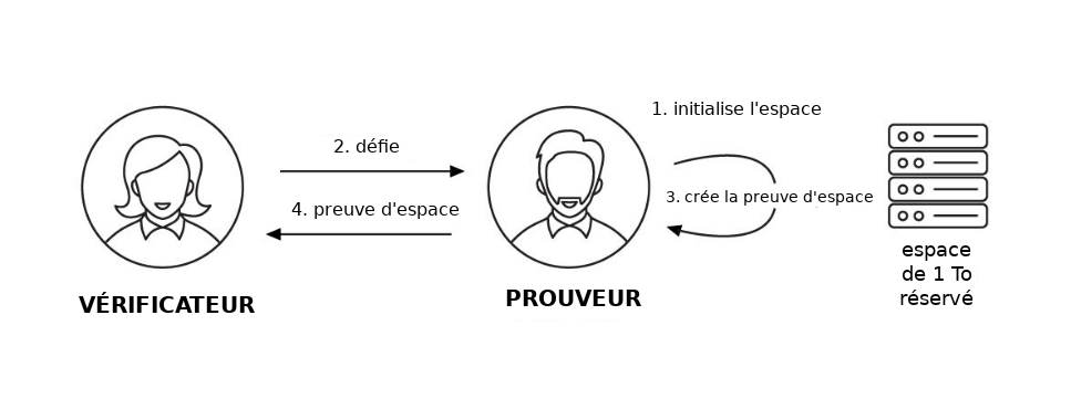 Mécanisme du consensus par preuve d'espace et de temps