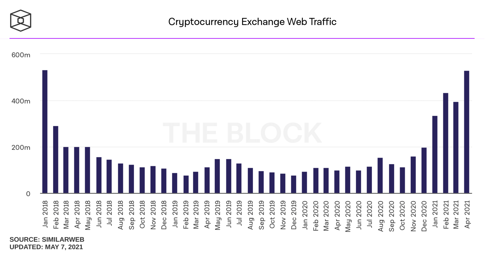 Nombre de visiteurs mensuel sur les sites des exchanges exprimé en millions de visiteurs 