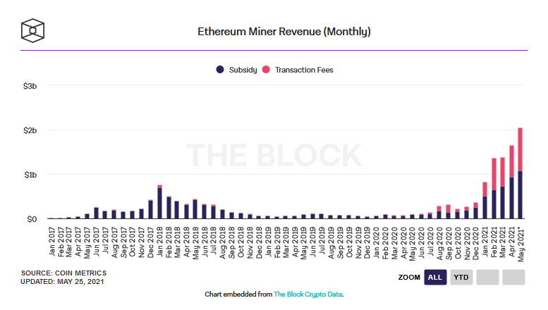 Revenu mensuel des mineurs d'ETH (récompenses de blocs + frais de transaction)