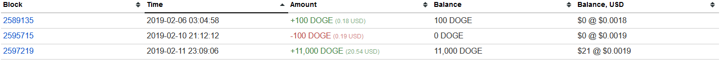 Premières transactions sur la principale adresse Dogecoin en février 2019