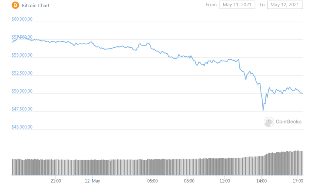 Chute du cours de Bitcoin suite à l'annonce de Tesla