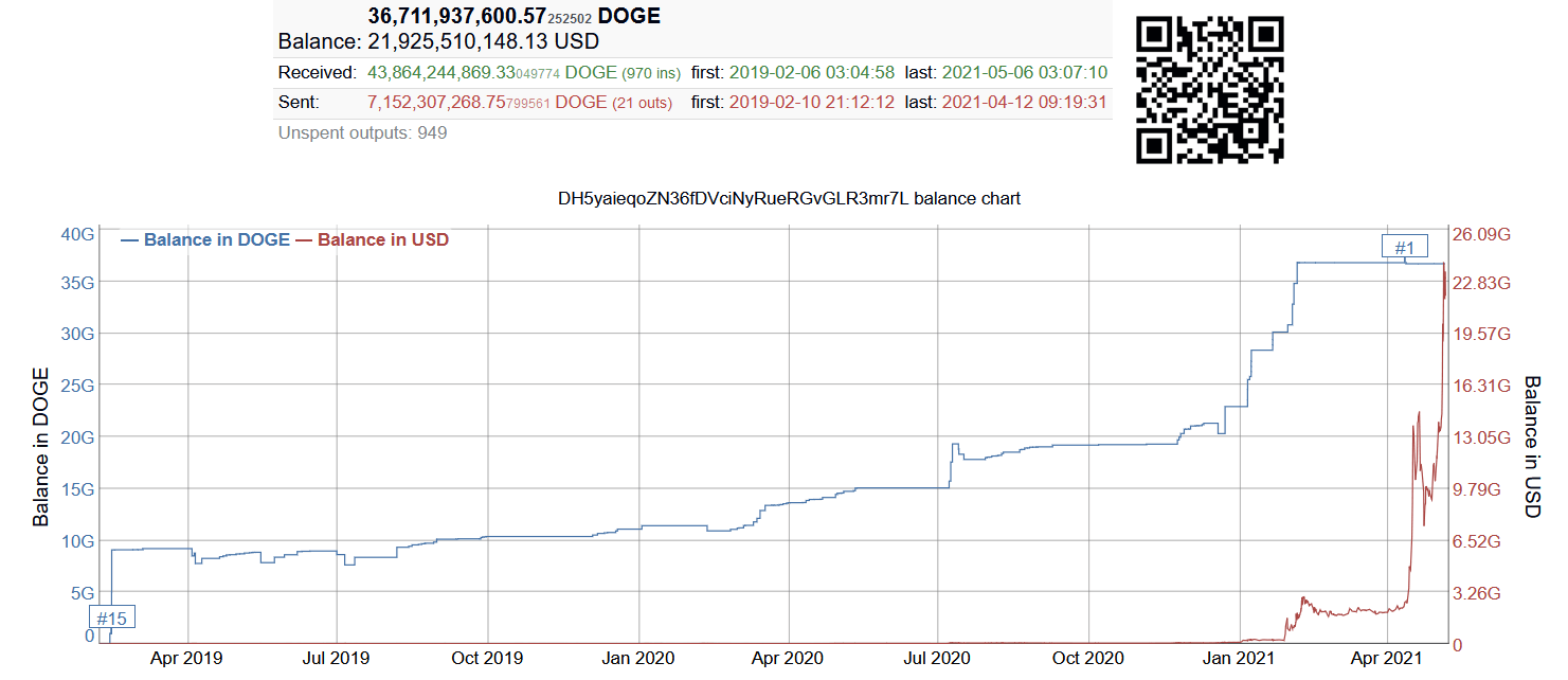 Graphique du solde de la principale adresse Dogecoin et du prix du DOGE au 06/05/2021 exprimés en milliards 