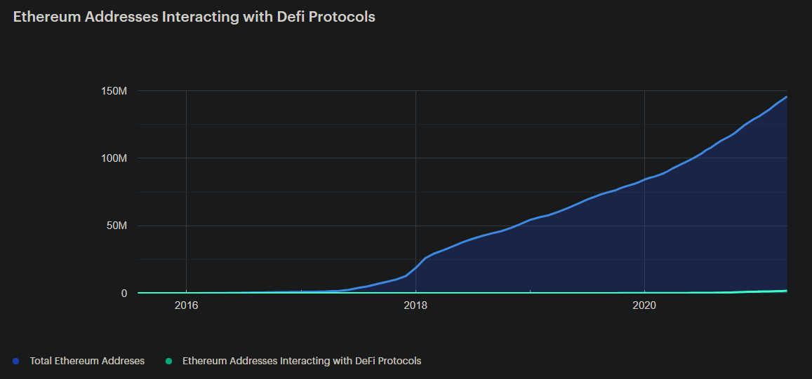 Progression des adresses ETH interagissant avec la Finance Décentralisée