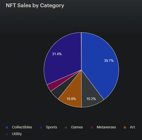 Différentes catégories de NFT échangés sur Ethereum