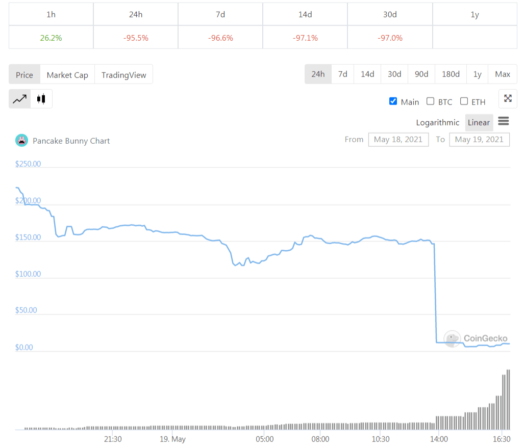 Effondrement du token BUNNY