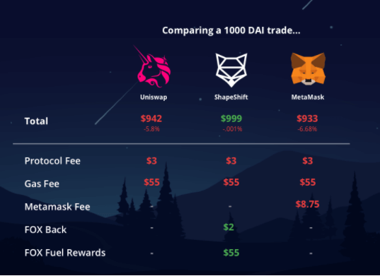 Les mécaniques de remboursements des frais de gas pour les détenteurs de tokens FOX