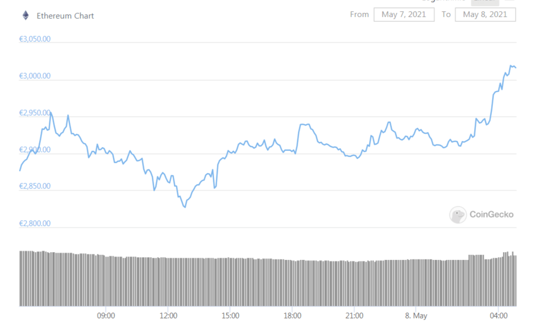 Ethereum 3000 euros