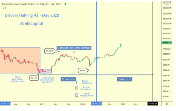 Le halving du Bitcoin est souvent le signal qui marque le milieu du bullrun