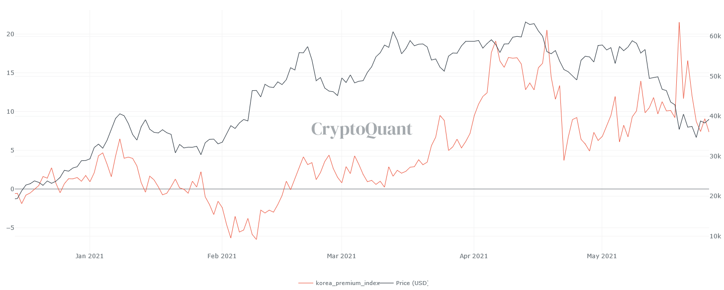 Graphique du Kimchi Premium et du prix du Bitcoin montrant que Bitcoin se négocie généralement plus cher en Corée du Sud 