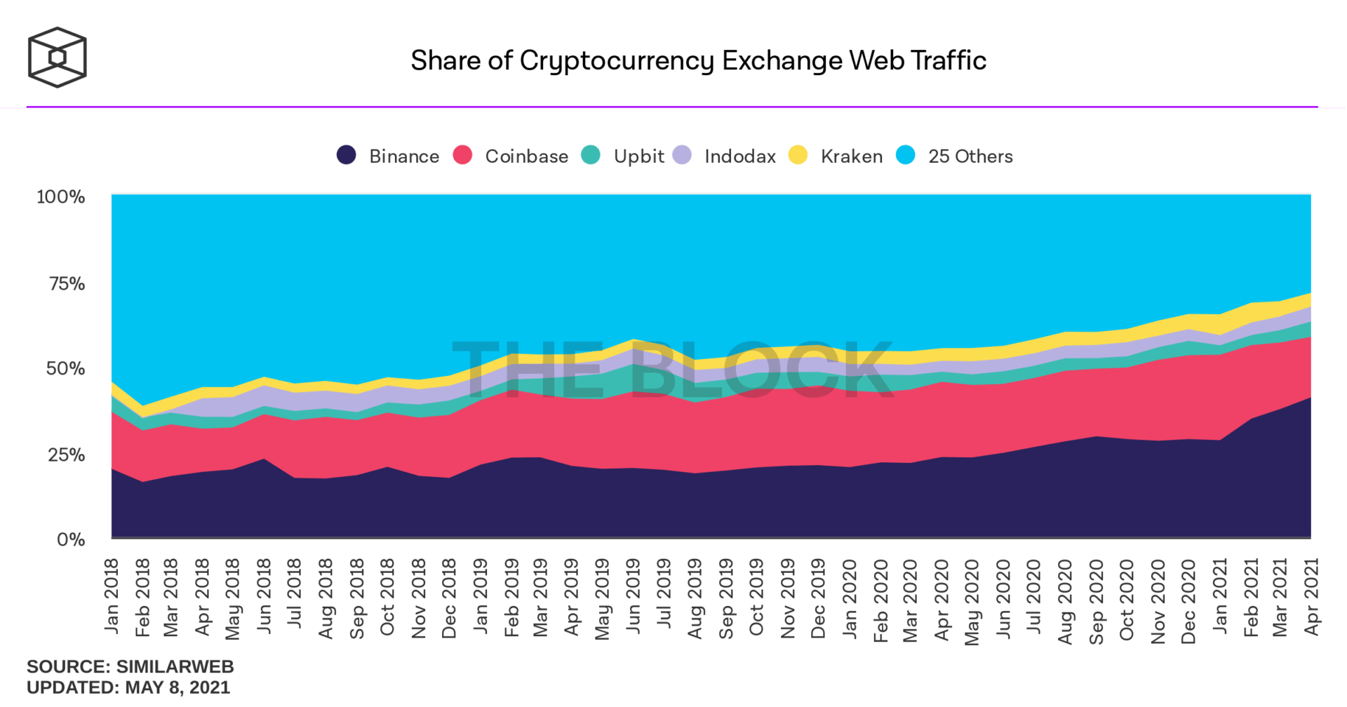 Part du trafic web entre les différents courtiers d' actifs numériques avec une large part attribuable à Binance (40 %)