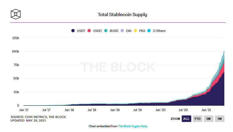 Capitalisation des 8 principaux stablecoins du dollar US