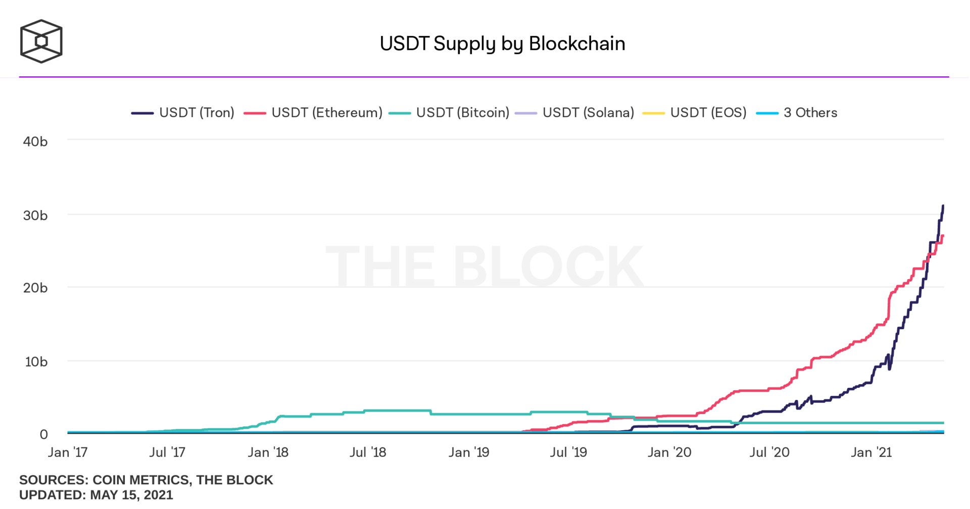 Quantité d'USDT émis sur les différentes blockchain en milliards de dollars montrant que la masse d'USDT de TRON dépasse maintenant celle d’Ethereum 