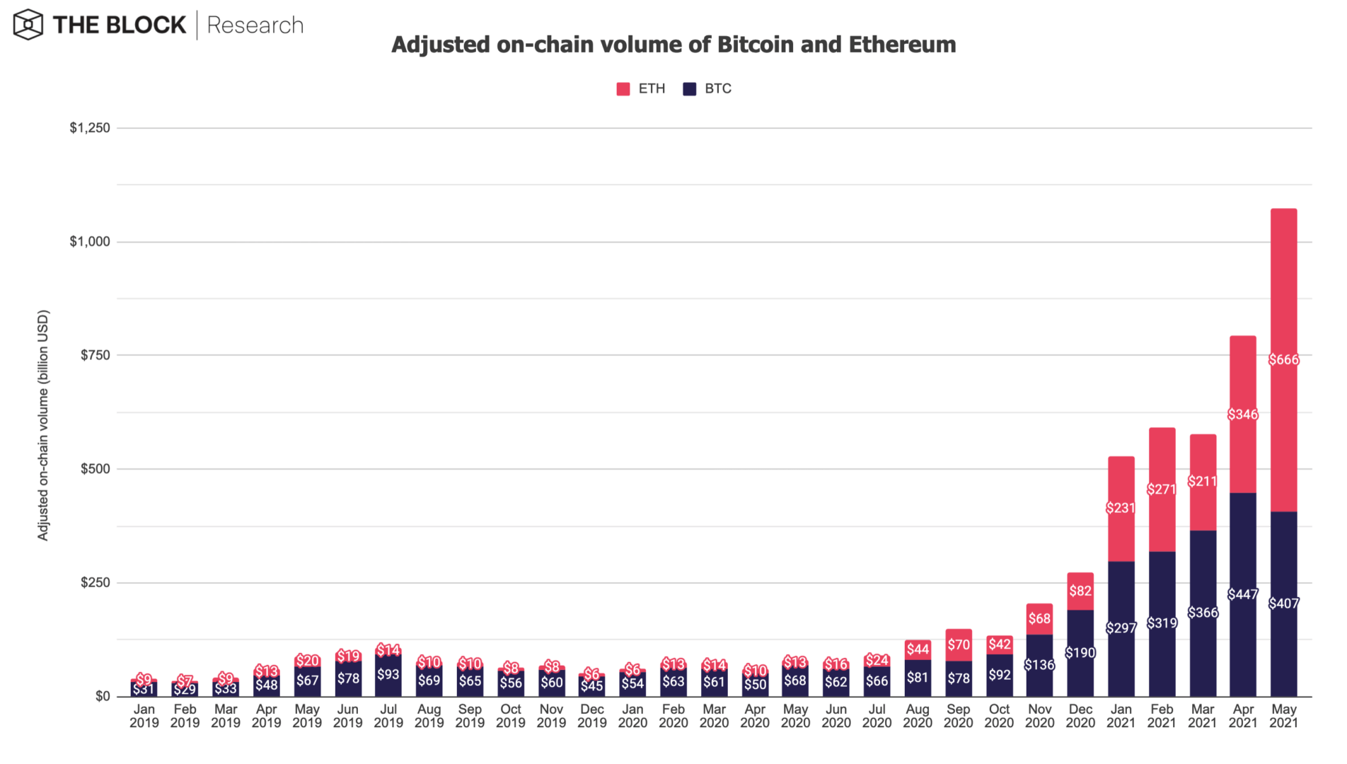 Comparaison du volume on chain de Bitcoin et d'Ethereum