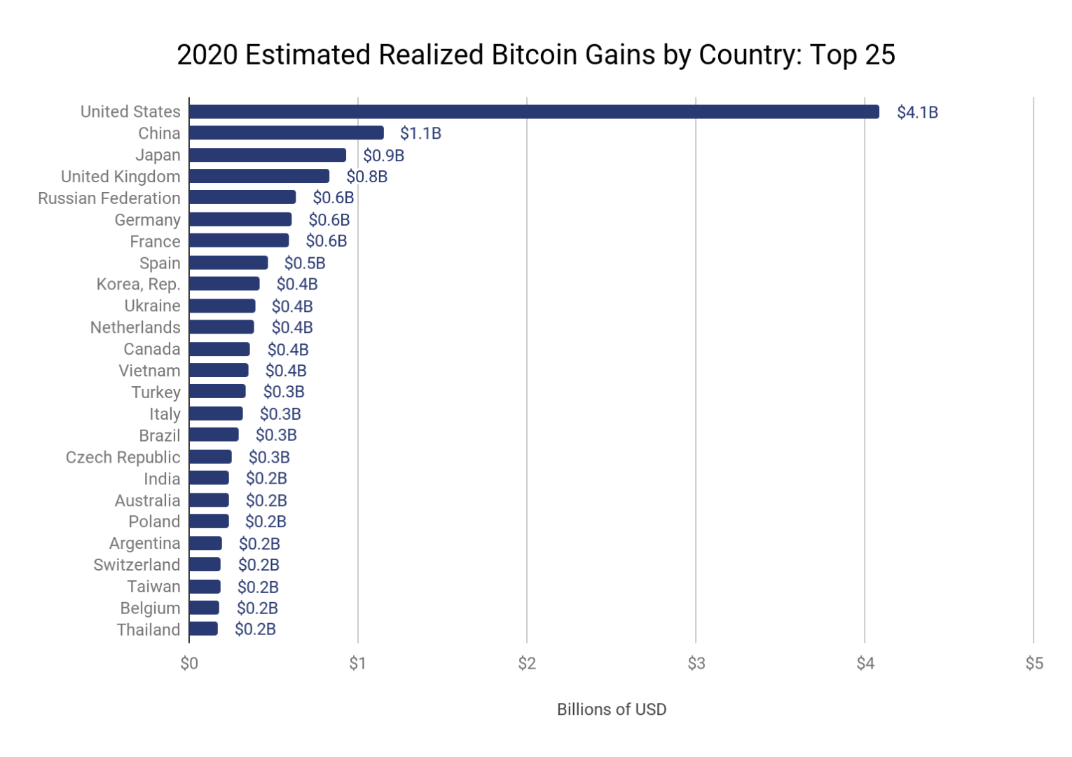 Les gains estimé en BTC par pays en 2020