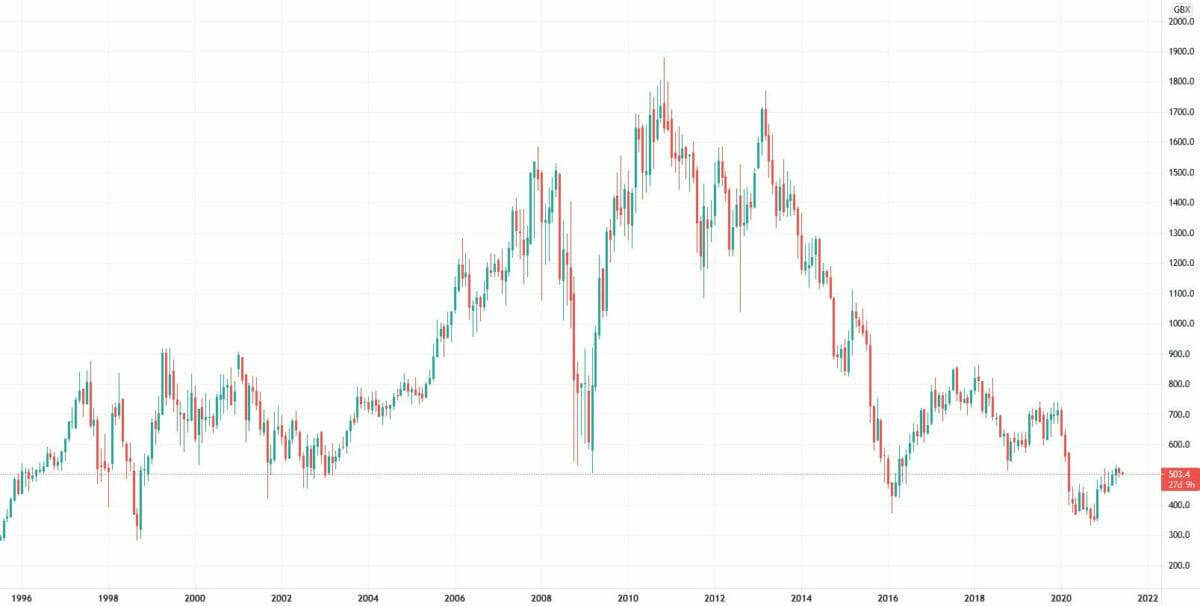 Cours de l'action de Standard Chartered en unité de temps mensuelle