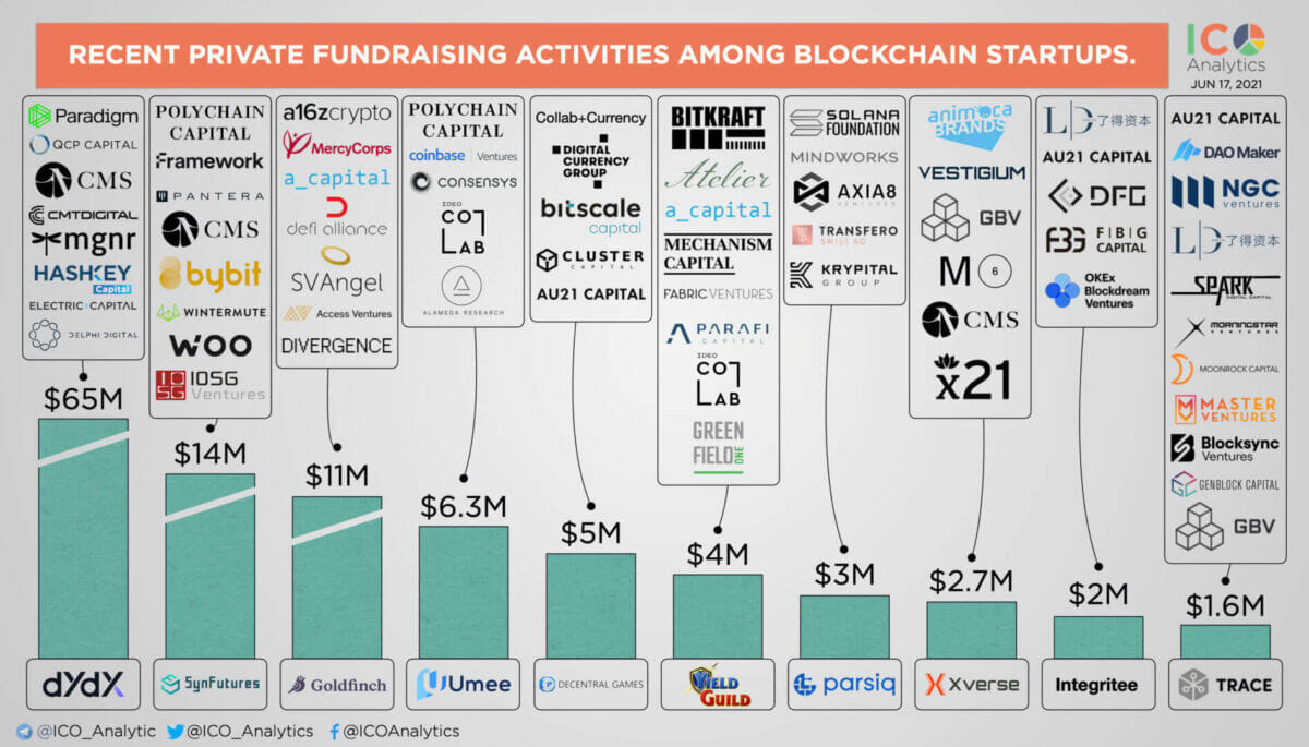 Les dernières levées de fonds de projets crypto