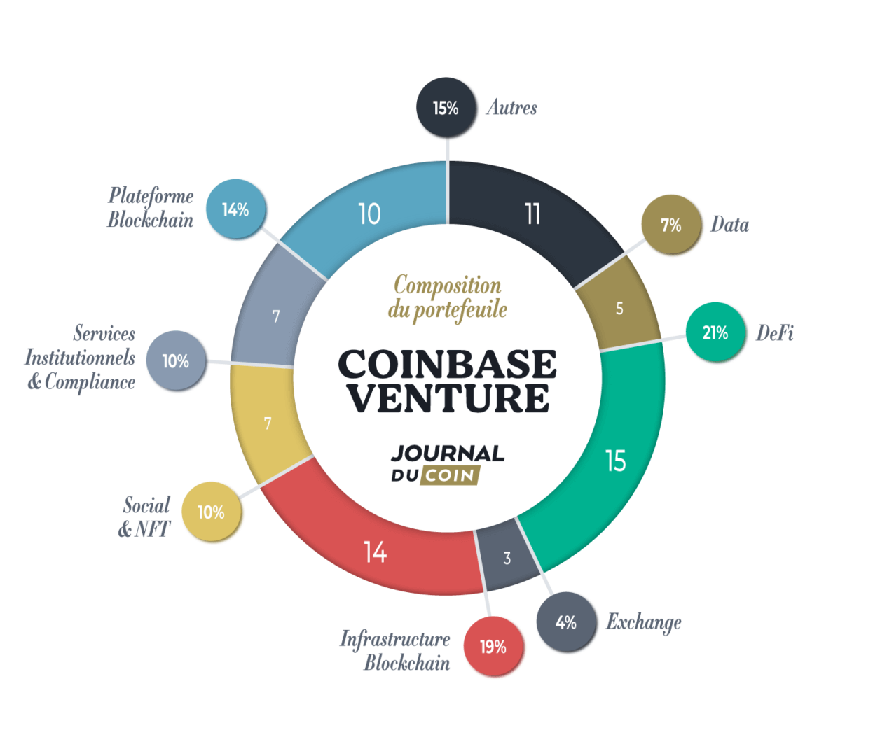 La composition du portefeuille de coinbase venture