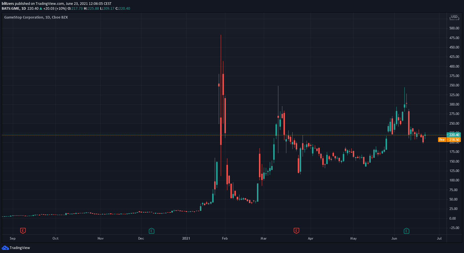 Cours de l'action GameStop (GME) en unité de temps journalière