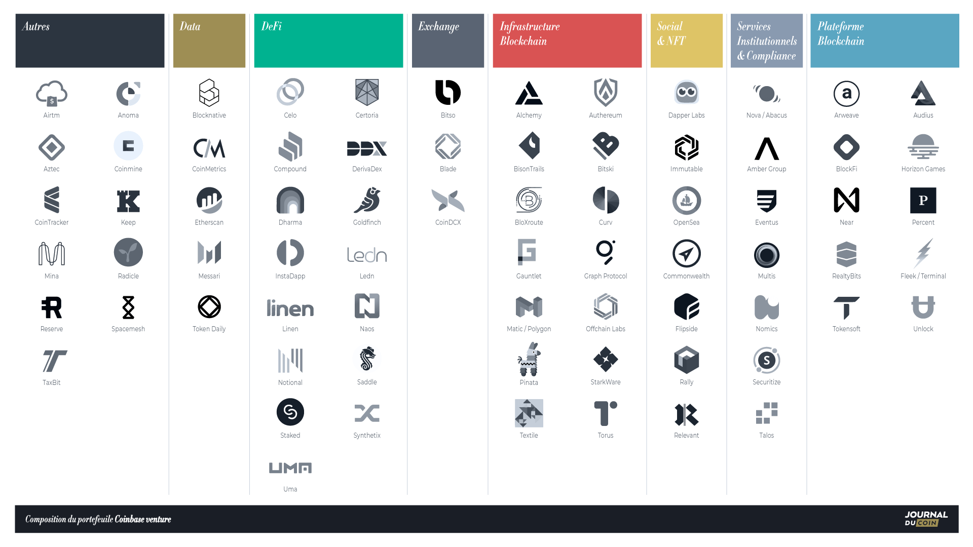 Composition du portefeuille Coinbase Venture