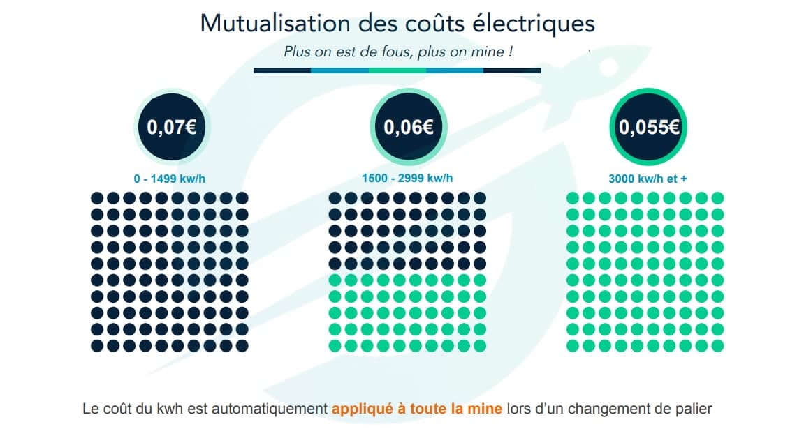 La mutualisation des coûts électriques est au cœur de la stratégie de Startmining