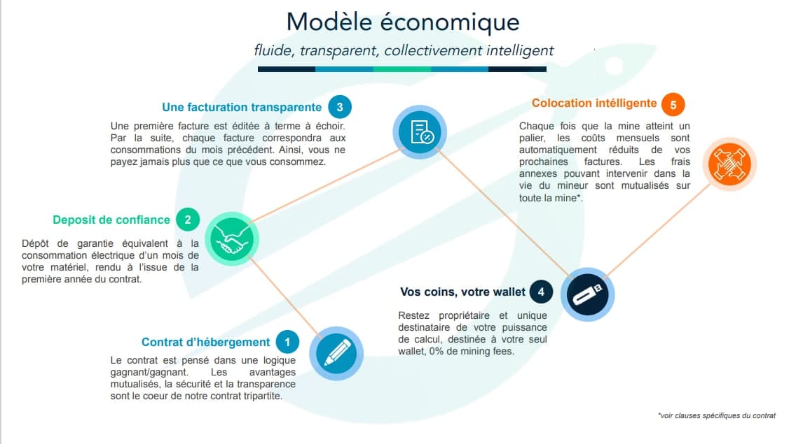 Le modèle économique de Start Mining