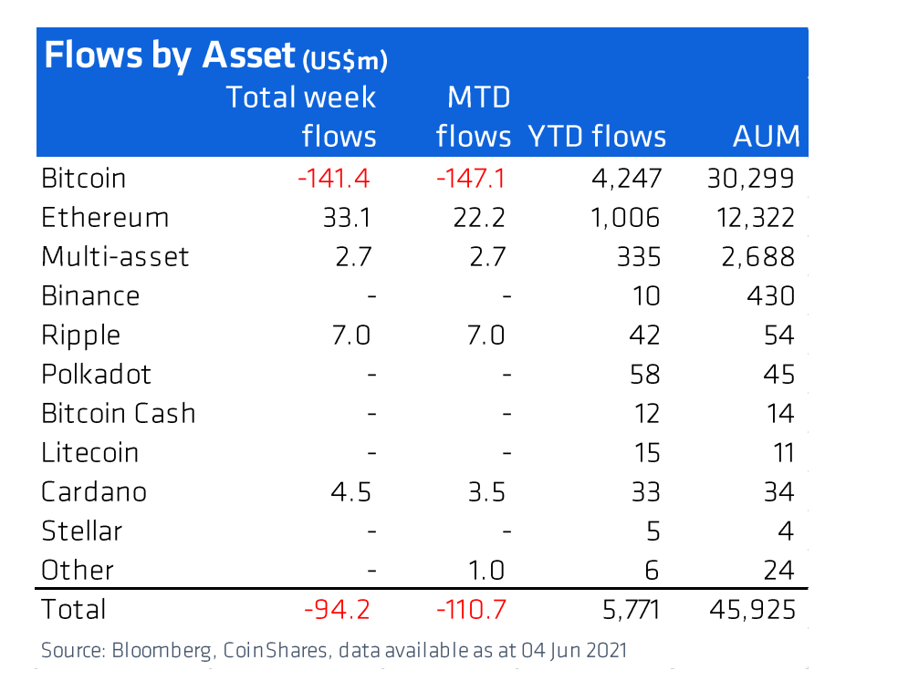 Flux nets des entrées/sorties d’investissement sur Bitcoin et les principaux altcoins (en millions de dollars) - Source : coinshares.com