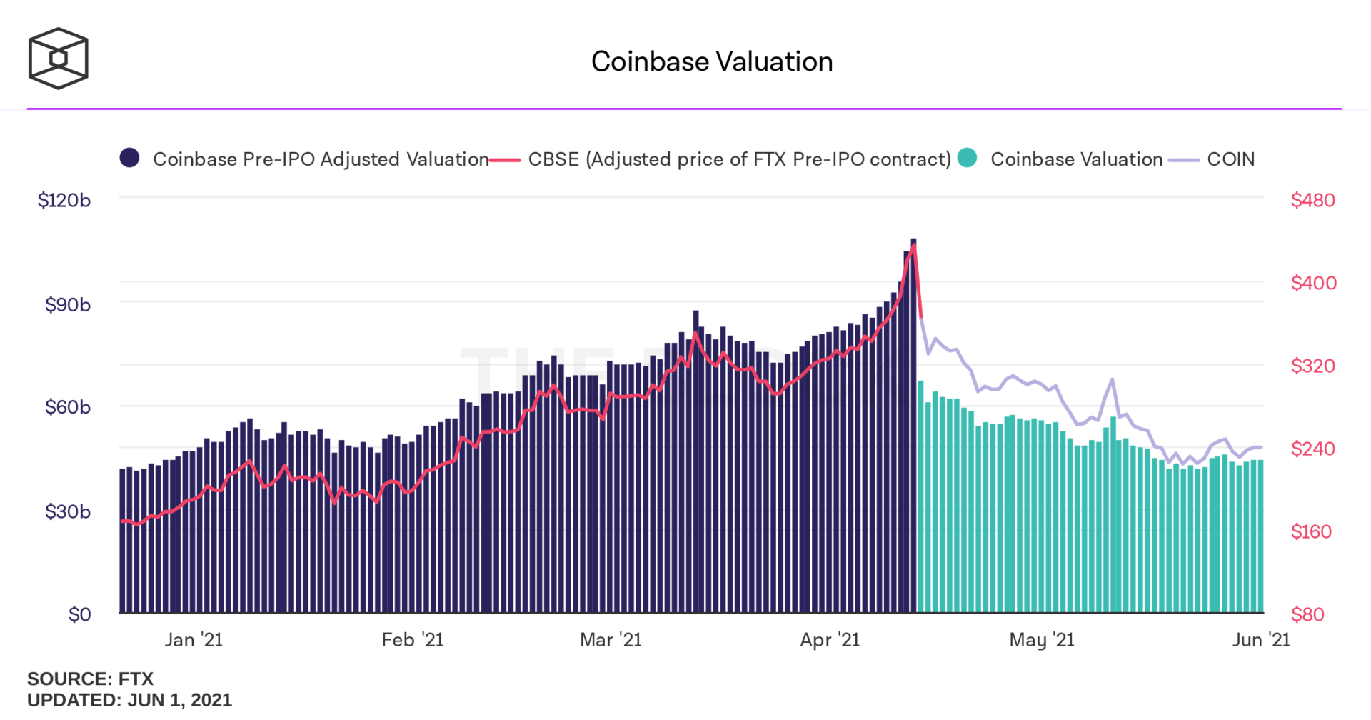 Valorisation de l'action de Coinbase (en bleu, la valorisation attendue avant listing / en bleu clair : la valorisation réelle)