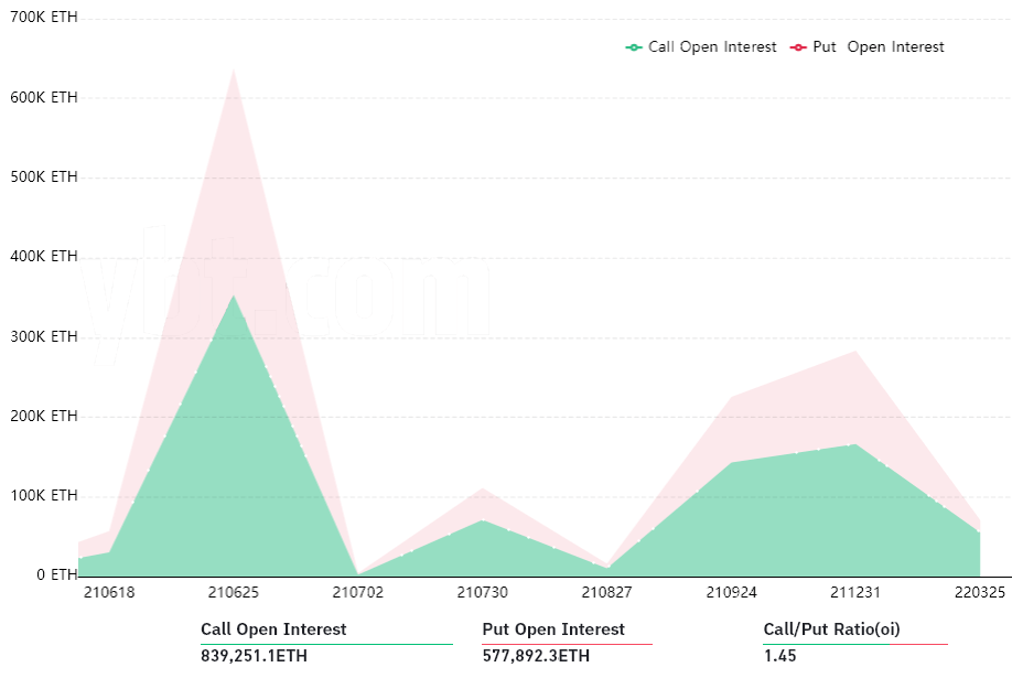 Quantité d’ethers en jeu sur les positions ouvertes, par date, avec les options d’achat (en vert) et de vente (en rouge) - Source : bybt