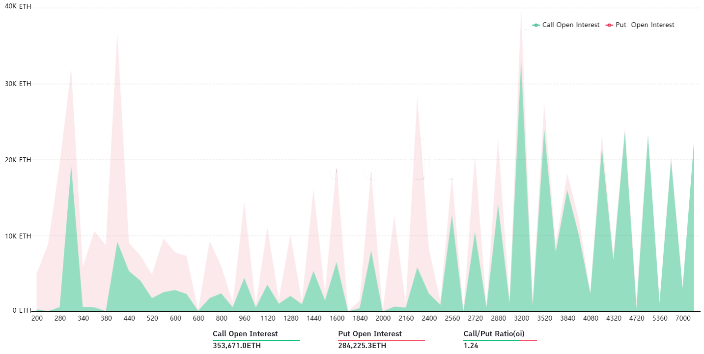 Quantité d’ethers en jeu sur les positions ouvertes, par prix, avec les options d’achat (en vert) et de vente (en rouge) - Source : bybt