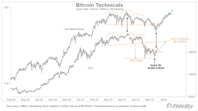 Analyse technique de Bitcoin