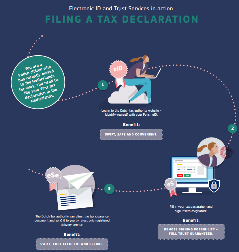 Fonctionnement du futur portefeuille numérique de l'Union européenne