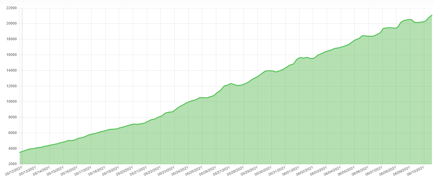 Evolution de la capacité de stockage nécessaire au réseau Chia