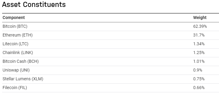 Répartition en cryptoactif du fonds Naddaq Crypto Index