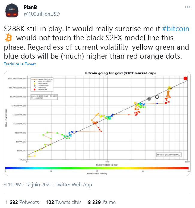 PlaB et son modèle S2F anticipant un Bitcoin à 288 000$