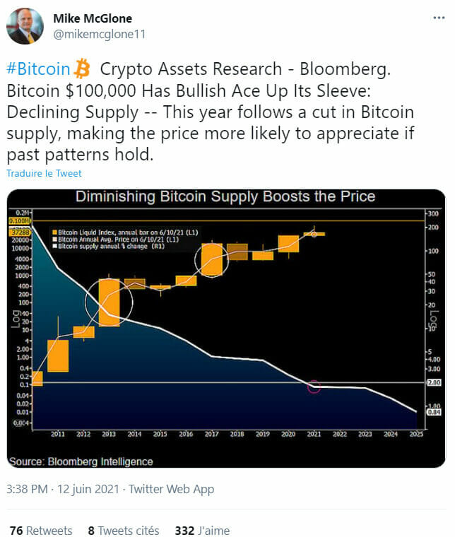 Le nombre de bitcoins diminue avec le temps, renforçant les projection de hausse de son cours