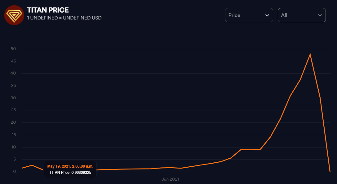 L'effondrement du token TTIAN de Iron Finance