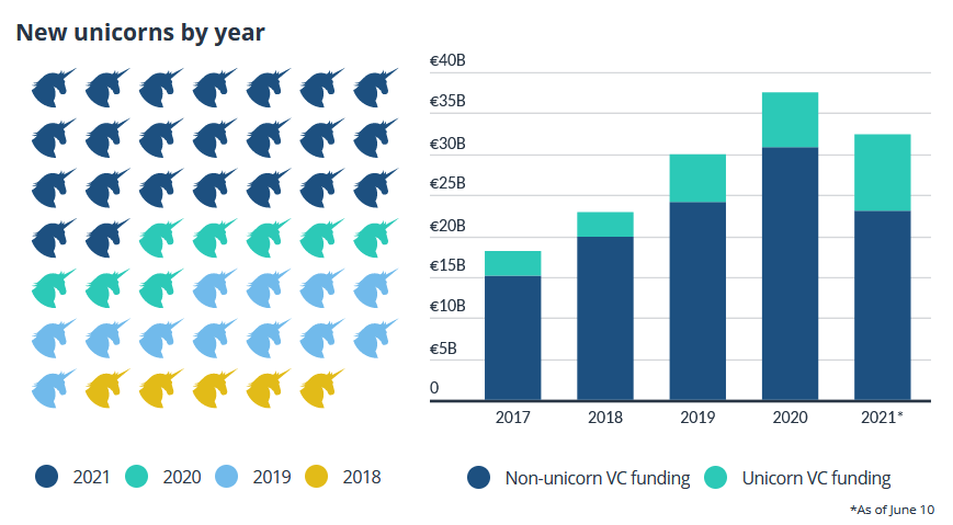 États des lieux des licornes européennes  montrant une prolifération des start-up à haute valorisation depuis 2018