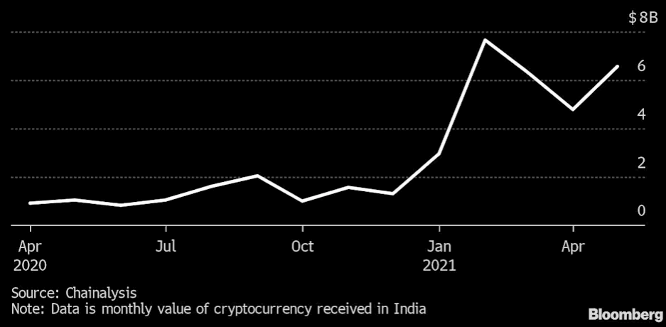 Inde Bitcoin cryptomonnaies