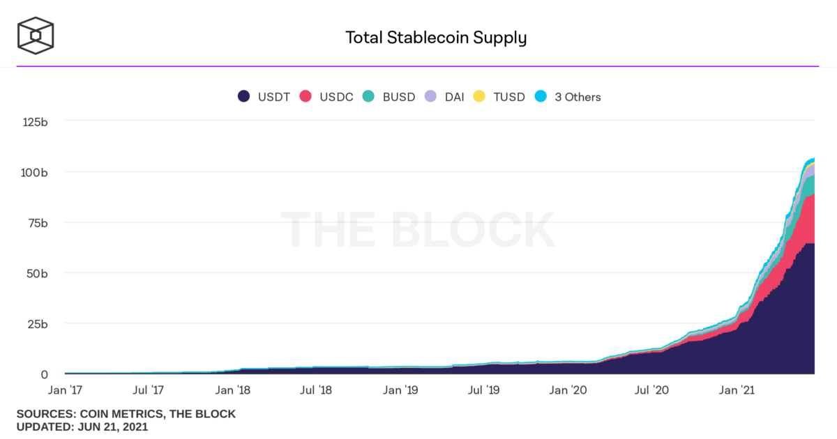 Ratio par stablecoin USDT/USDC