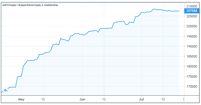 Bitcoin est de plus en plus utilisé dans la DeFi comme le montrent les offres de wBTC et de RenBTC