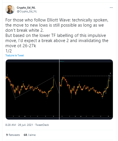 Bitcoin à 40 000 $ : Crypto Ed n'écarte pas un retour aux 29 000 $ pour le BTC.