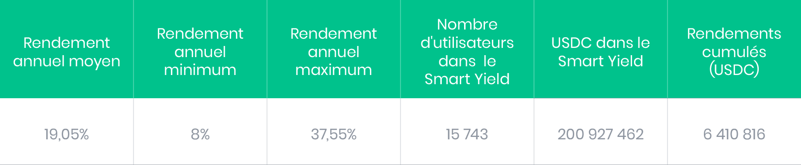 Le rendement annuel moyen proposé par SwissBorg est de 19,05%