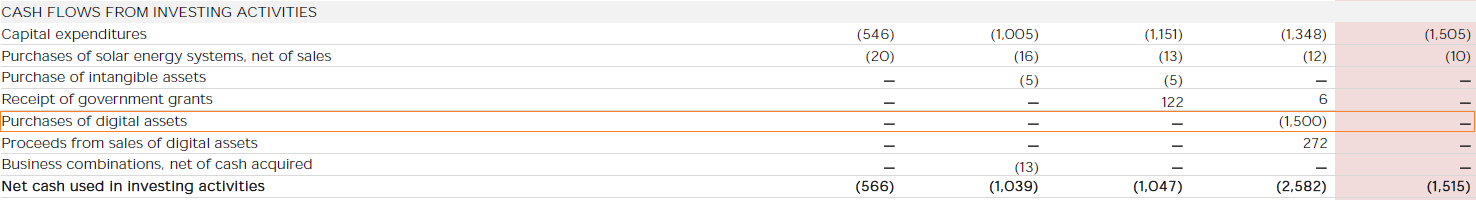 Tableau de trésorerie de Tesla montrant un unique achat de bitcoins en février 2021 pour un montant de 1,5 milliard de dollars