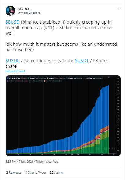 Publication Twitter de BIG DOG sur l'augmentation du market cap du Binance USD