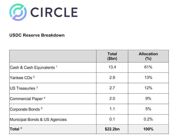 Circle se décide enfin à partager la certification détaillée des réserves derrière l'USDC