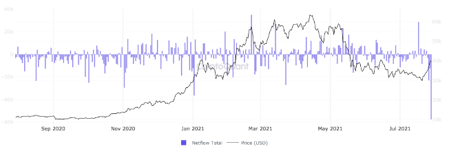 Les exchanges enregistrent une sortie importante de 57 000 BTC selon CryptoQuant, un flux qui prévoit une hausse du cours du Bitcoin.